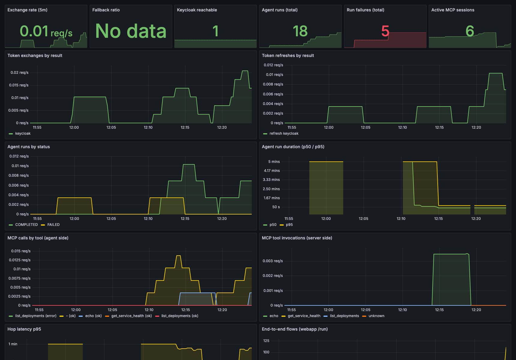 Grafana — delegation flow dashboard with the fallback-ratio stat /images/agent-identity-rfc-8693-on-behalf-of/grafana-identity-flow.jpg
