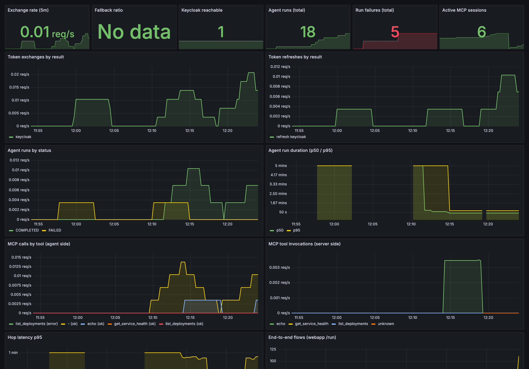 Grafana — delegation flow dashboard with the fallback-ratio stat /images/agent-identity-rfc-8693-on-behalf-of/grafana-identity-flow.png