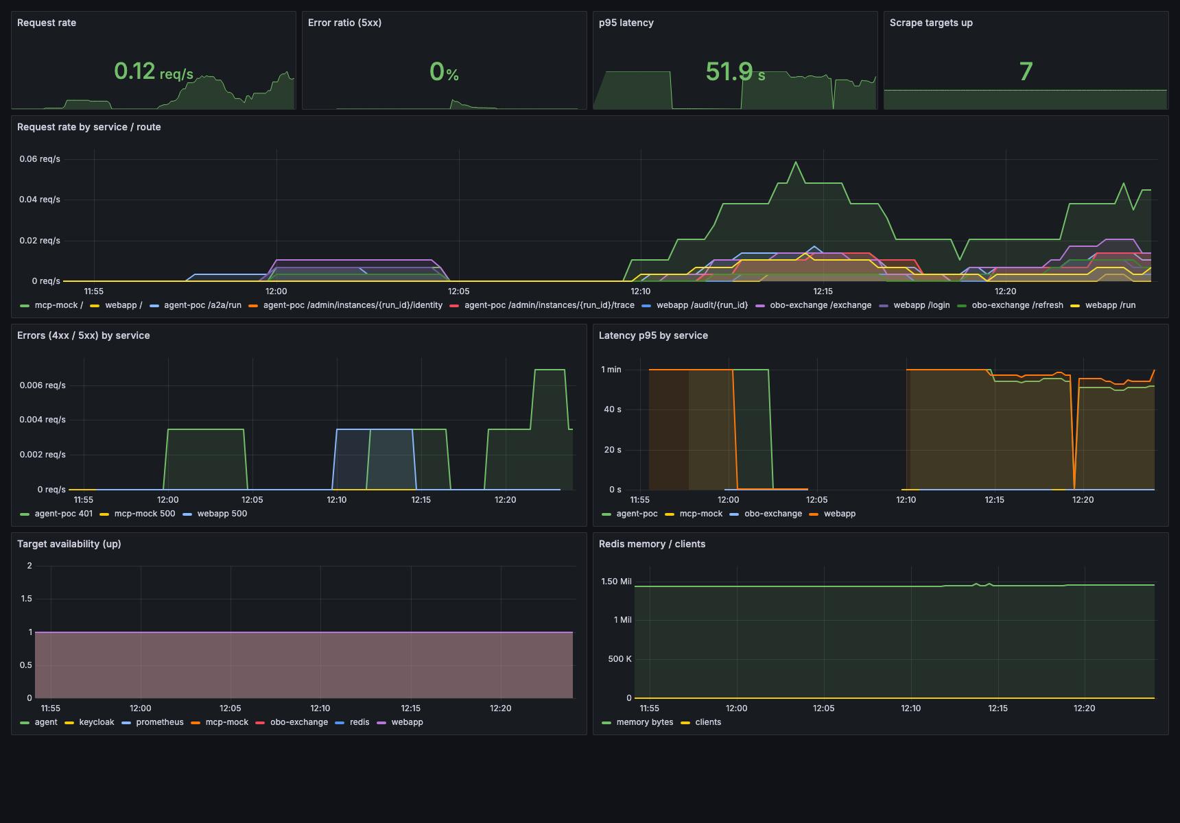 Grafana — service RED dashboard /images/agent-identity-rfc-8693-on-behalf-of/grafana-service-red.jpg