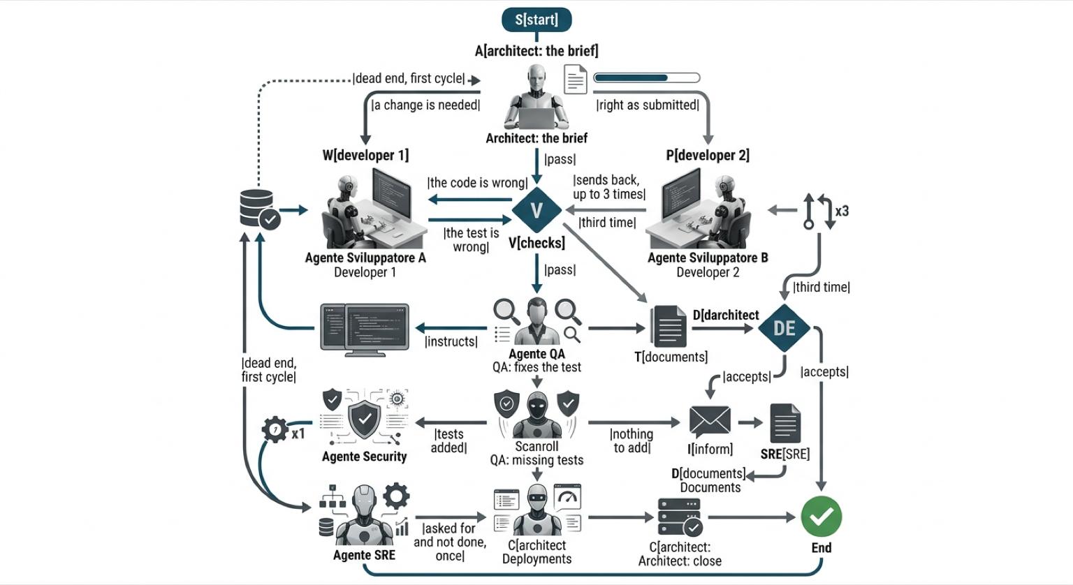 A pipeline that works like a team with no person in it: architect, two developers, QA, SRE, security, docs. The graph, the rules, the costs, a real repair. /images/autopsy-of-an-agentic-loop/featured.jpg