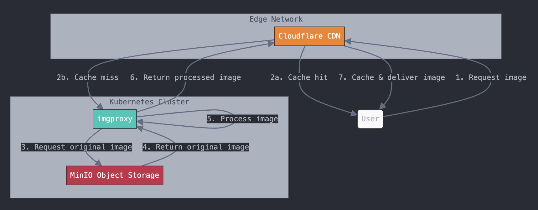 Architecture overview /images/building-a-scalable-image-cdn-with-minio-imgproxy-and-cloudflare/Screenshot-2025-04-24-at-19.42.20.jpg