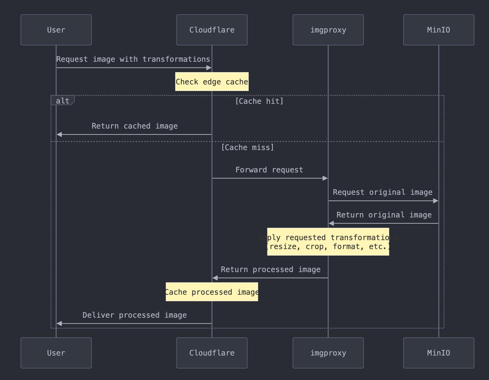 Cloudflare tunnel config /images/building-a-scalable-image-cdn-with-minio-imgproxy-and-cloudflare/Screenshot-2025-04-24-at-19.42.31.jpg