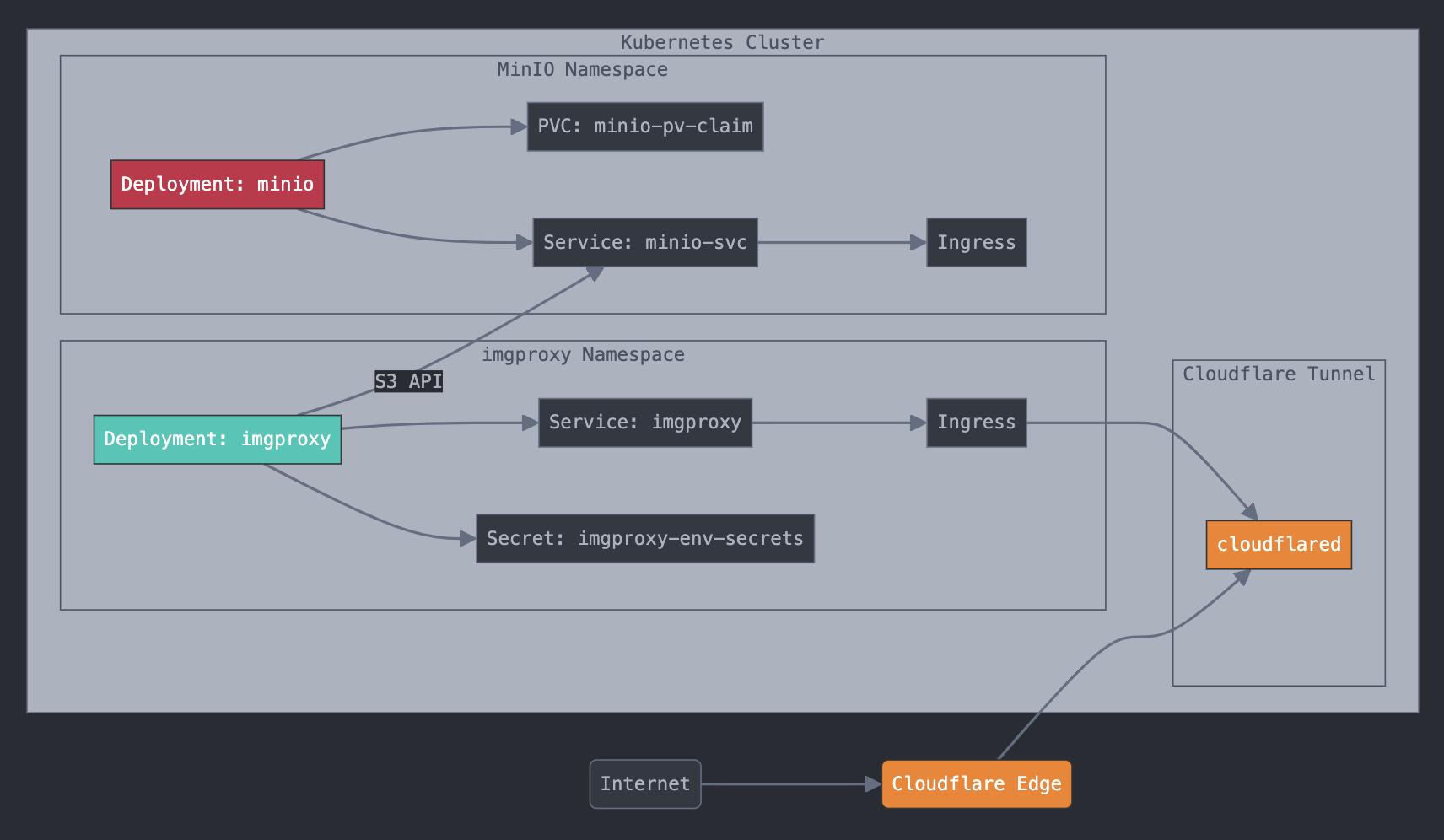 Request flow /images/building-a-scalable-image-cdn-with-minio-imgproxy-and-cloudflare/Screenshot-2025-04-24-at-19.42.47.jpg