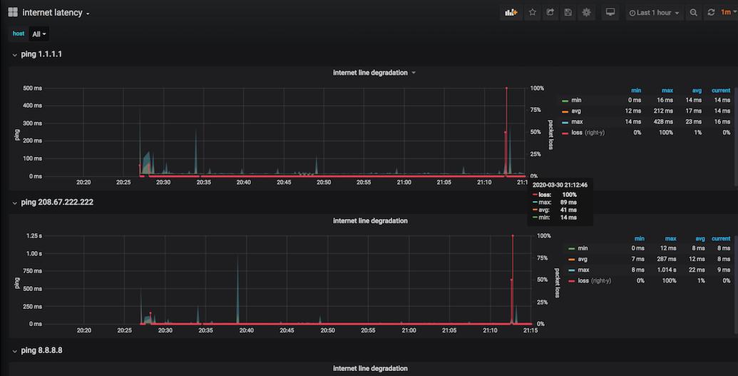 Ping metrics detail /images/docker-latency/grafana_ping.jpg
