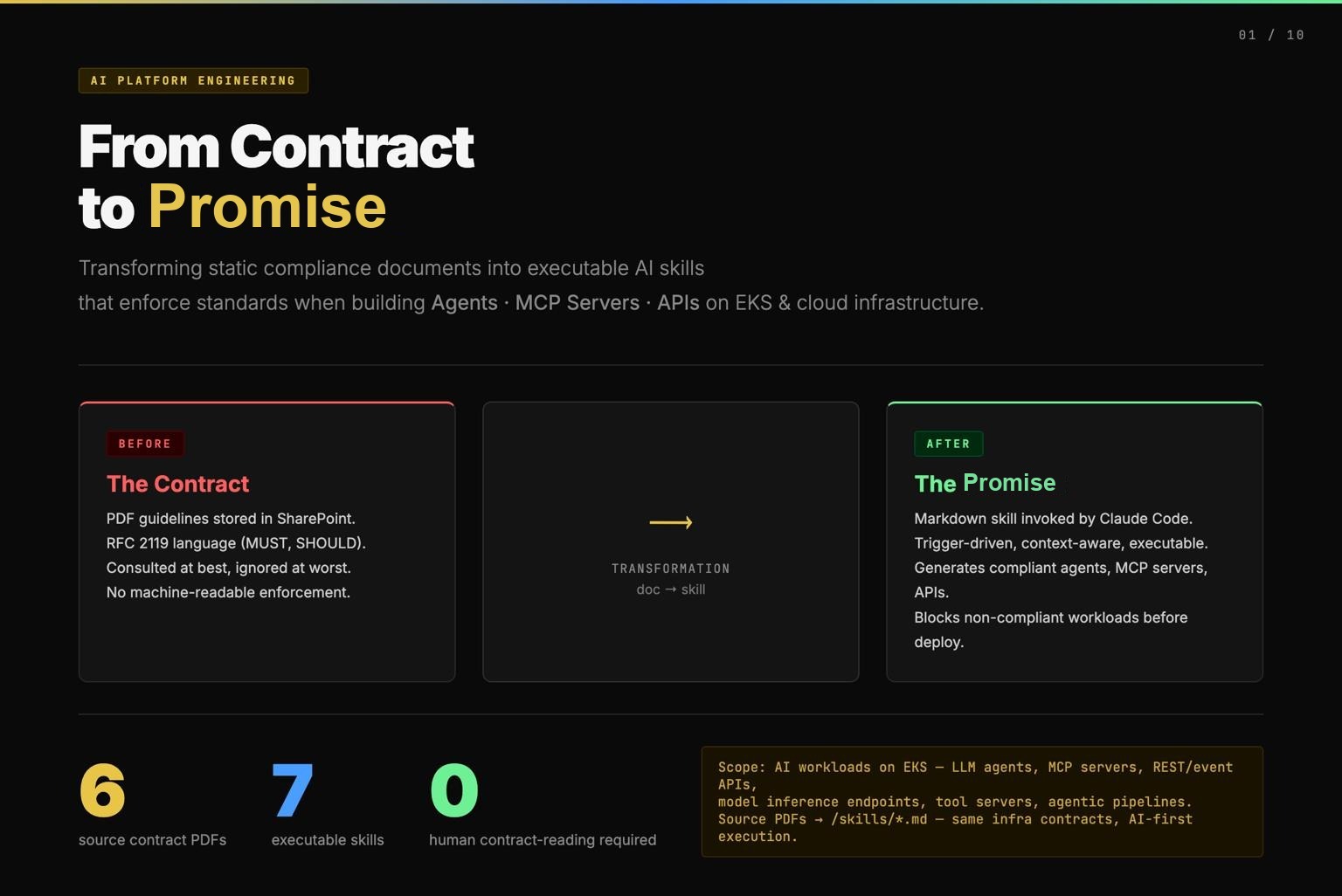 How I compiled six platform contract PDFs into AI skills that generate compliant Kubernetes manifests and gate deploys, cutting platform-team alignment time by roughly two thirds. /images/from-contract-to-promise/featured.jpg