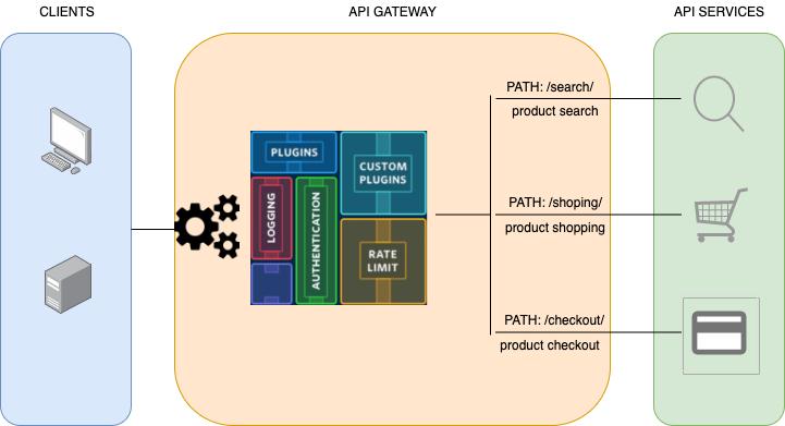 API gateway diagram /images/kubernetes-apigw/apigw.jpg