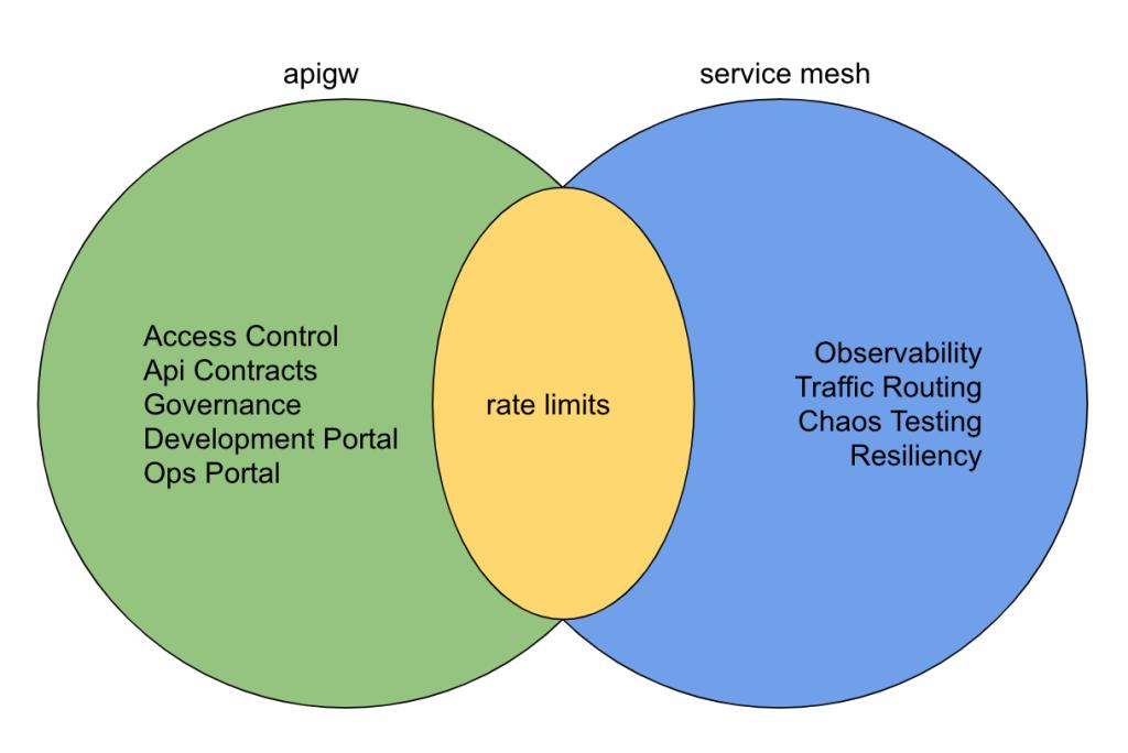 API gateway vs service mesh /images/kubernetes-apigw/apigw_vs_servicemesh.jpg
