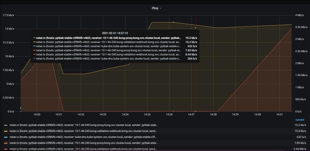 nstats in Grafana /images/kubernetes-nstats/iftop_grafana.jpg