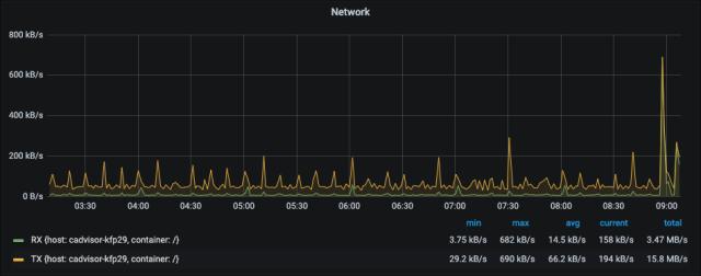 Pod network IN and OUT /images/kubernetes-nstats/pod_net.jpg