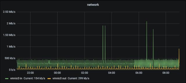 VM network IN and OUT /images/kubernetes-nstats/vm_net.jpg