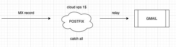 Migrating Postfix with OpenDKIM from a $1 VPS to Kubernetes — ConfigMaps, Secrets, and a Dockerfile that bundles everything in one container. /images/kubernetes-postfix/vps.jpg