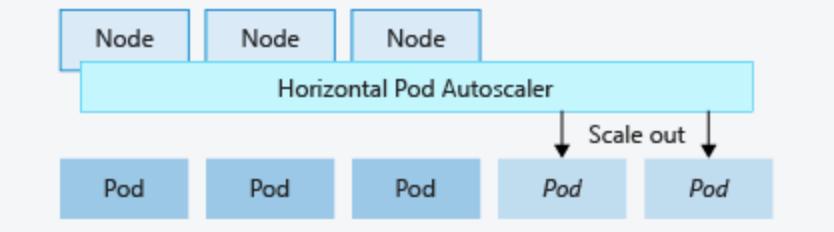 Why HPA with KEDA and Prometheus metrics beats manual scaling — testing autoscaling with Gatling load tests against a Python Fibonacci API. /images/lazy-people-do-it-better/Screenshot-2022-02-21-at-16.32.46.jpg