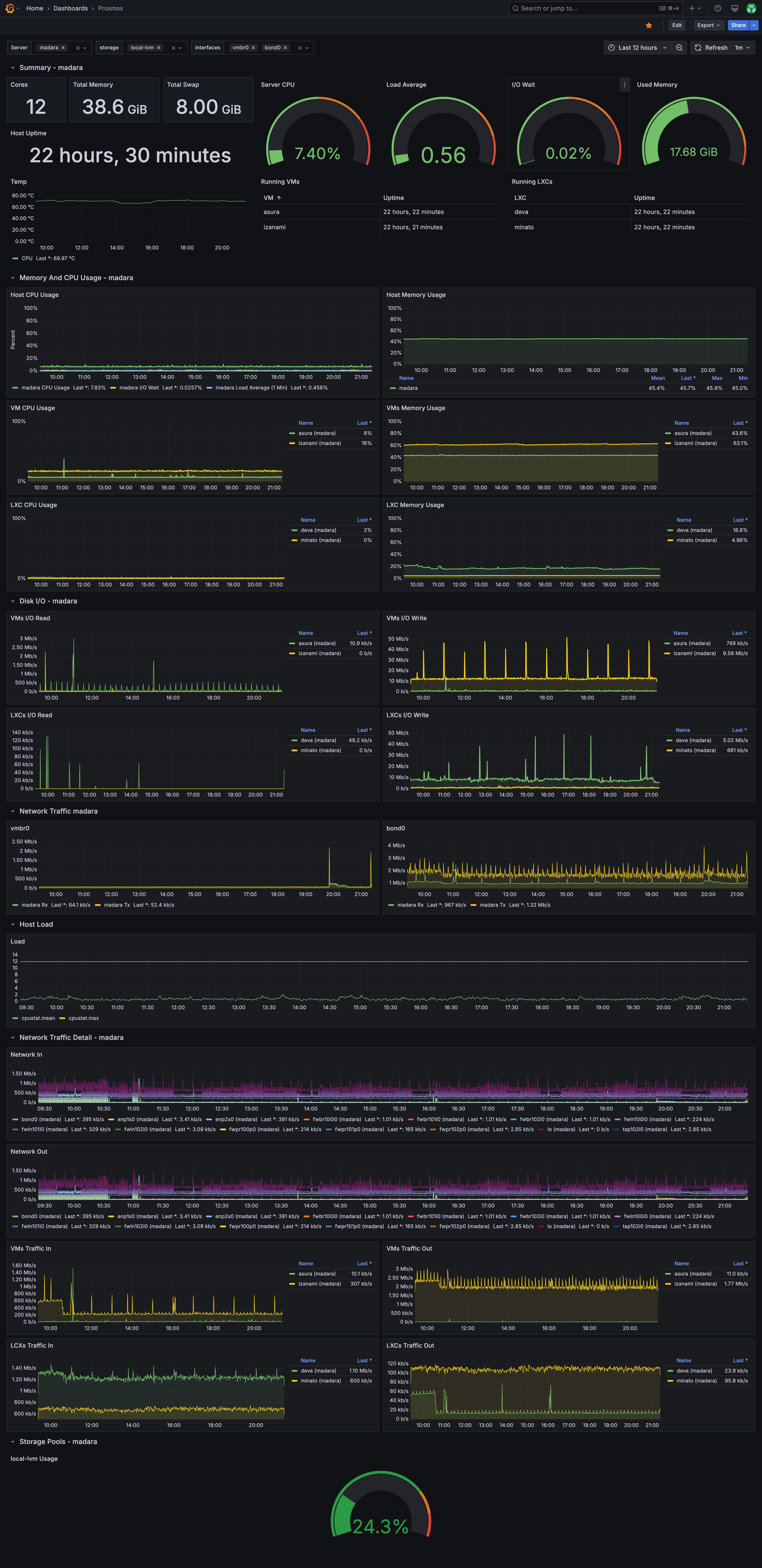 Grafana dashboard showing Proxmox metrics /images/migrating-homelab-from-vmware-esxi-to-proxmox-a-new-era/screencapture-services-k8s-it-grafana-d-kxQQuHRZks-proxmox-2025-04-28-21_23_50.jpg