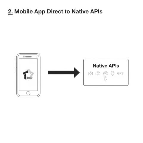 Mobile App Direct API Access /images/redefining-ux-for-the-age-of-conversational-ai/traditional2.jpg