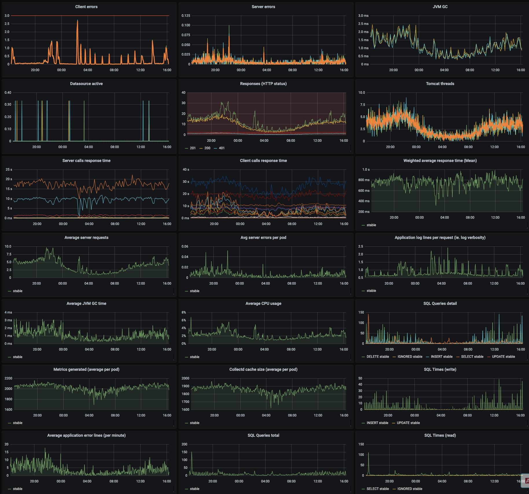 Application metrics dashboard /images/the-monitoring-paper/app_metrics.jpg