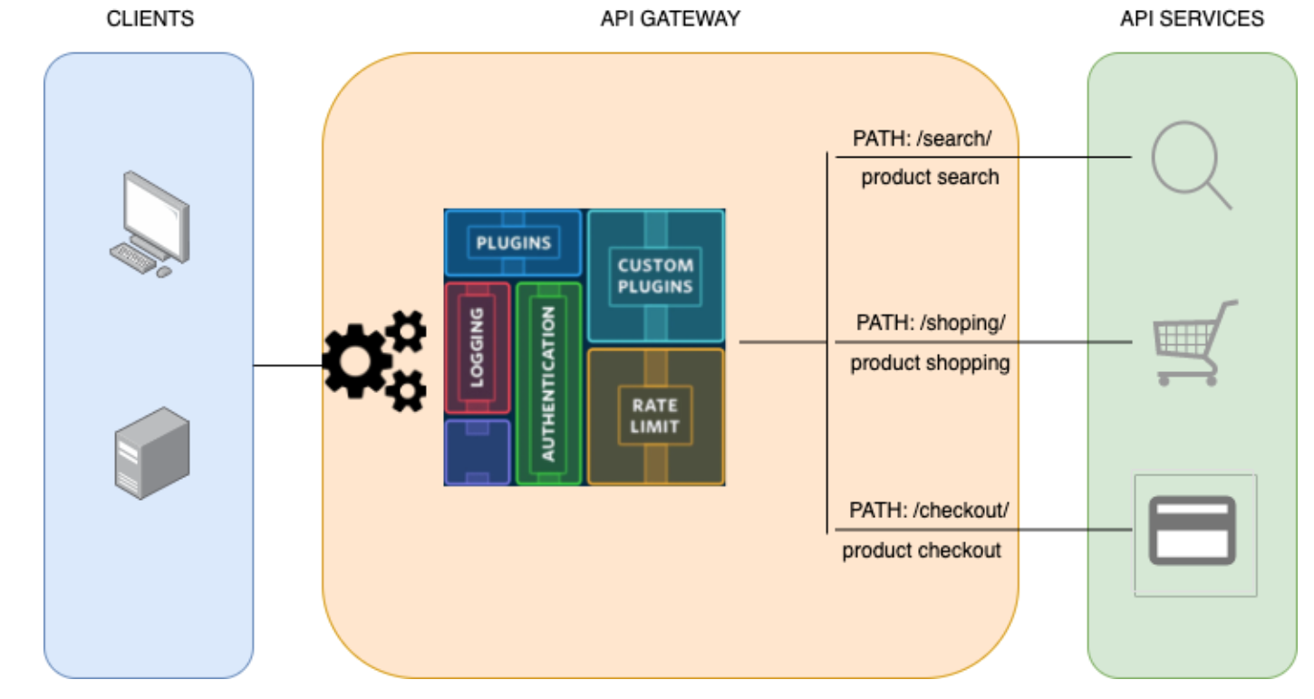 K8s api. Архитектура API Gateway. Kubernetes API. API шлюз. API Gateway cli.